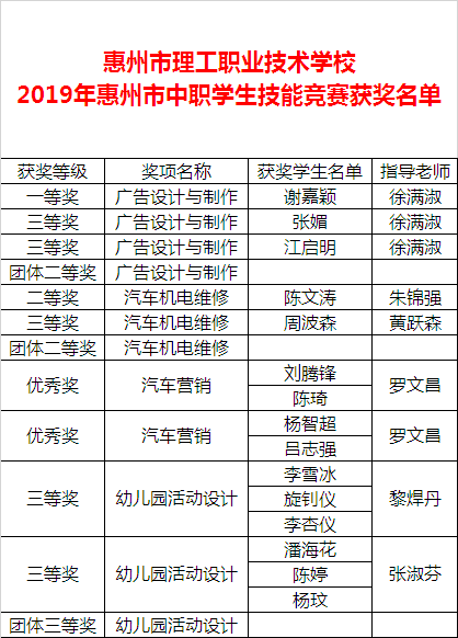 喜报：我校参加2019年惠州市中等职业学校学生技能竞赛再创佳绩