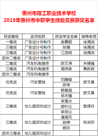 喜报:我校参加2019年惠州市中等职业学校学生技能竞赛再创佳绩