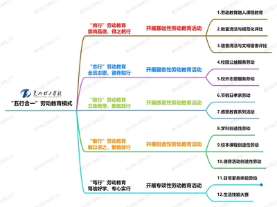 惠州理工学校“五行合一”劳动教育 | 赋能学生成长,点亮未来之路